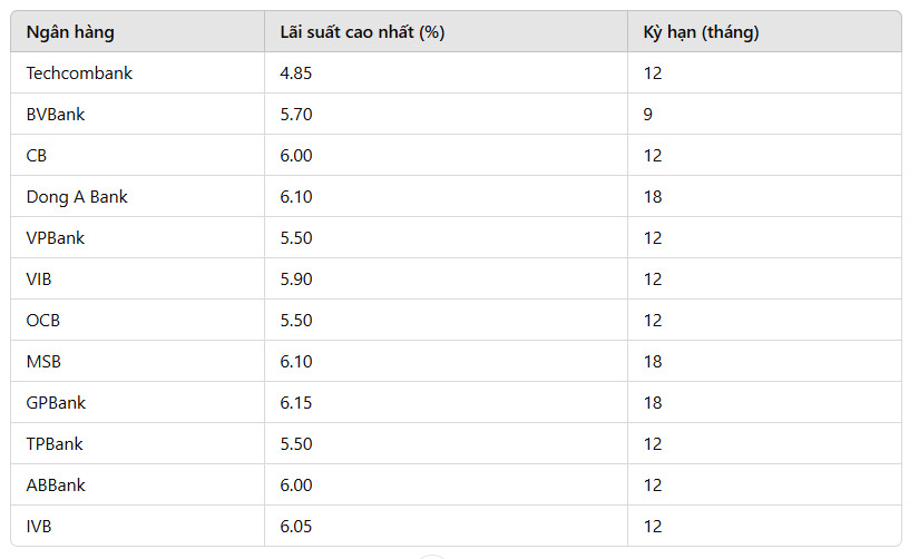Các ngân hàng tăng lãi suất trong tháng 12, kèm lãi suất cao nhất