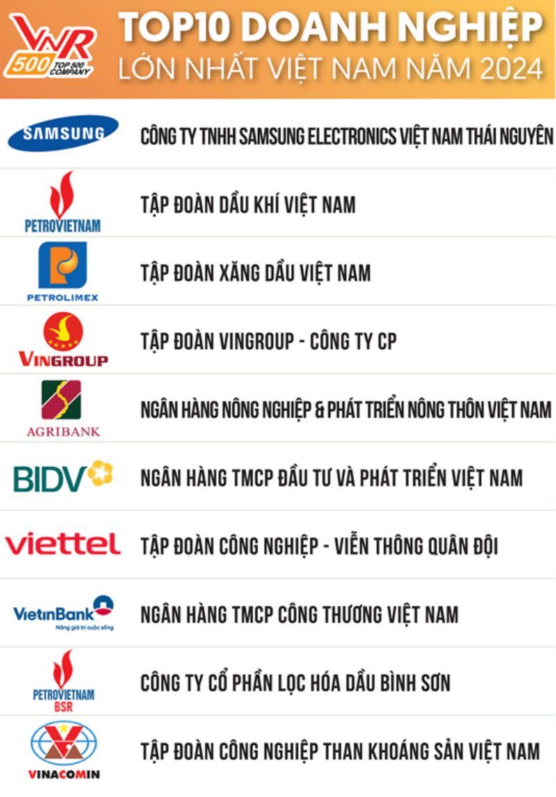 Cong ty BSR dung thu 9 trong Top 500 Doanh nghiep lon nhat Viet Nam 2024.