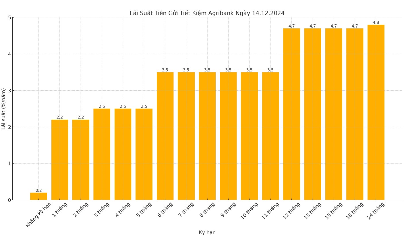 Bieu do lai suat Agribank moi nhat. (Don vi: %/nam)