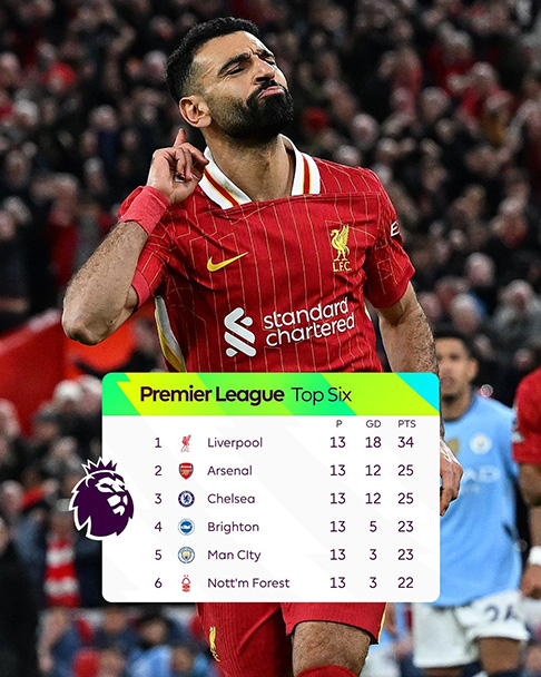 Liverpool doc chiem ngoi dau bang xep hang. Anh: Premier League  