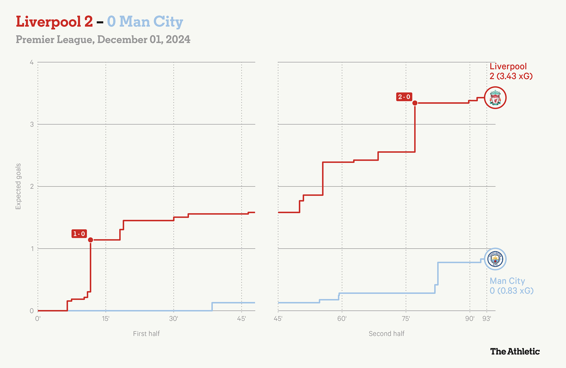 Chi so ban thang ky vong (xG) cua Liverpool va Man City trong tran Super Sunday vua qua. Anh: The Athletic