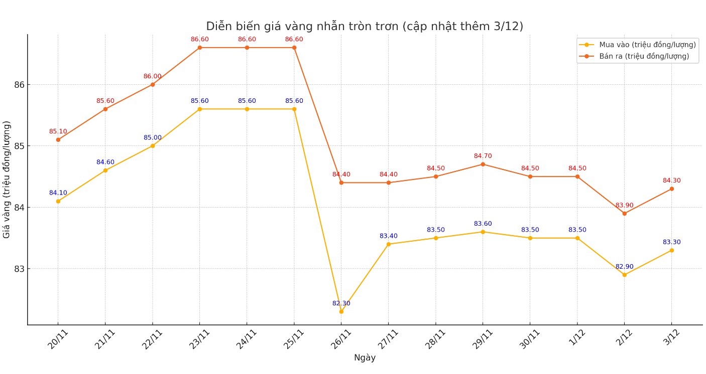 Dien bien gia vang nhan tron tron 9999 thoi gian gan day. Bieu do: Khuong Duy 