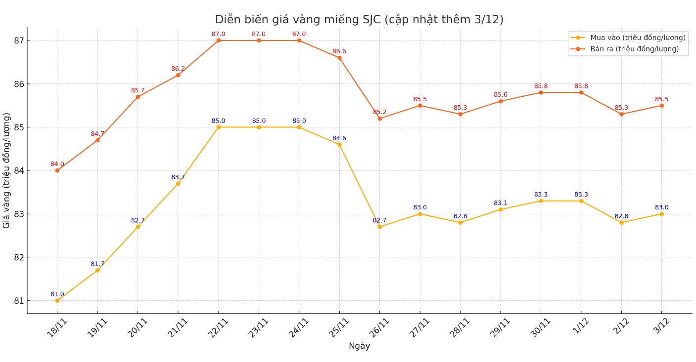 Dien bien gia vang mieng SJC nhung phien gan day. Bieu do: Khuong Duy