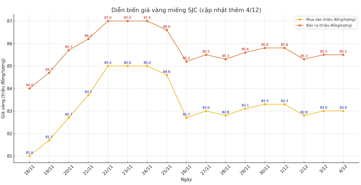 Diễn biến giá vàng miếng SJC những phiên gần đây. Biểu đồ: Khương Duy