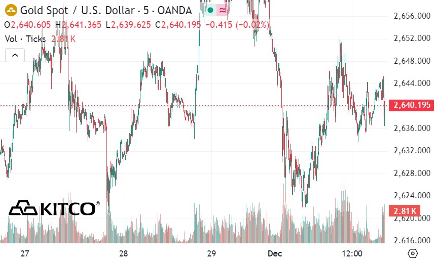 Hien tai, vang dang duoc giao dich o muc 2.661,90 USD/ounce.