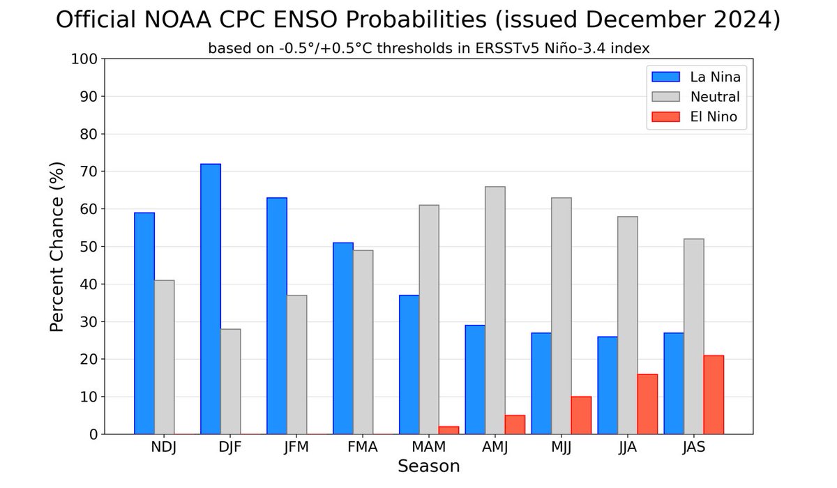 Cac du bao ve La Nina. Anh: NOAA