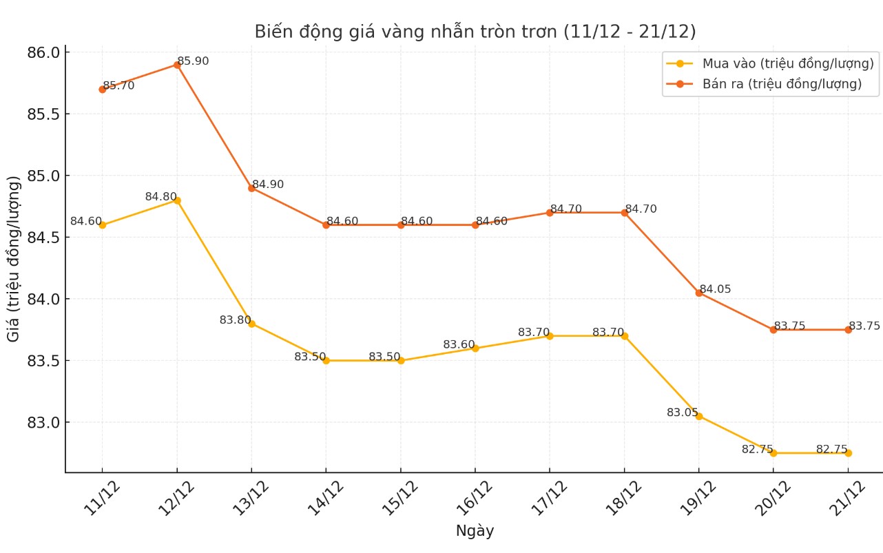 Cap nhat gia vang nhan tron tron 9999 thoi gian gan day. Bang: Khuong Duy