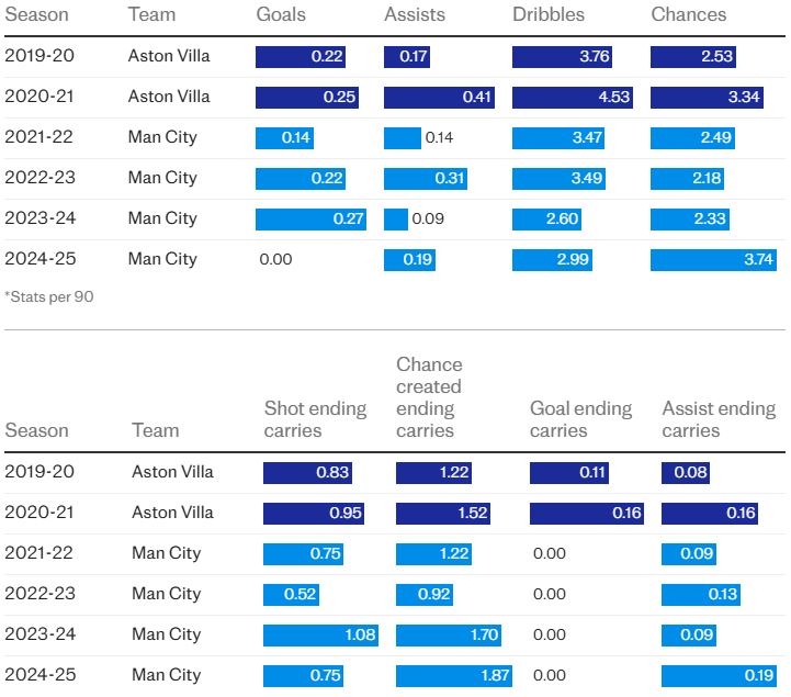 Dau ra tan cong cua Jack Grealish giam sut dang ke trong mau ao cua Man City. Anh: Telegraph