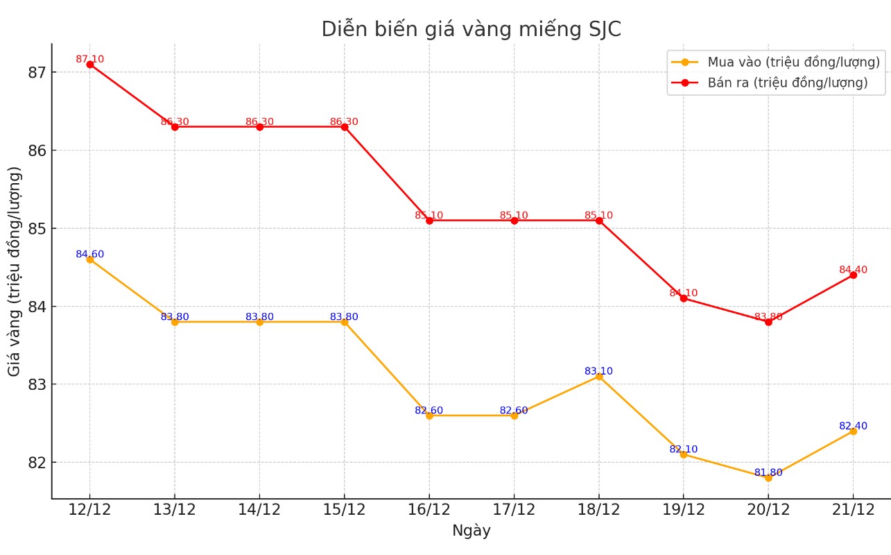 Dien bien gia vang SJC nhung phien gan day. Bieu do: Khuong Duy