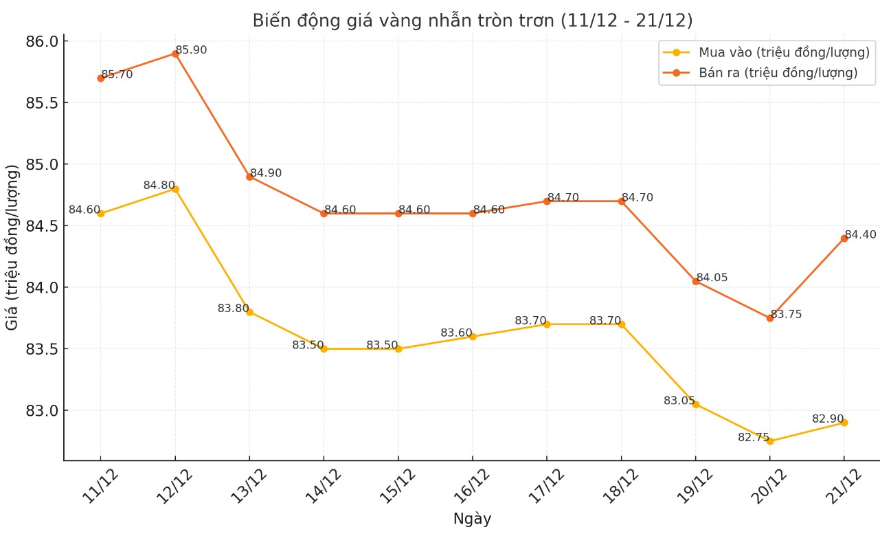 Dien bien gia vang nhan tron tron 9999 thoi gian gan day. Bieu do: Khuong Duy