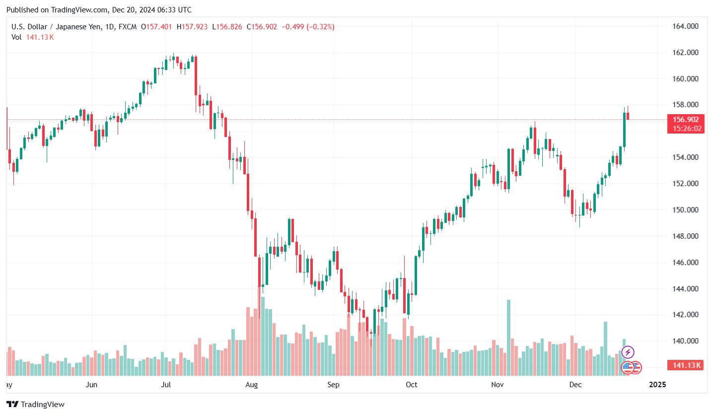 Bieu do ty gia Yen (USD/JPY) cap nhat luc 13h ngay 20.12. Anh: Tradingview.com.