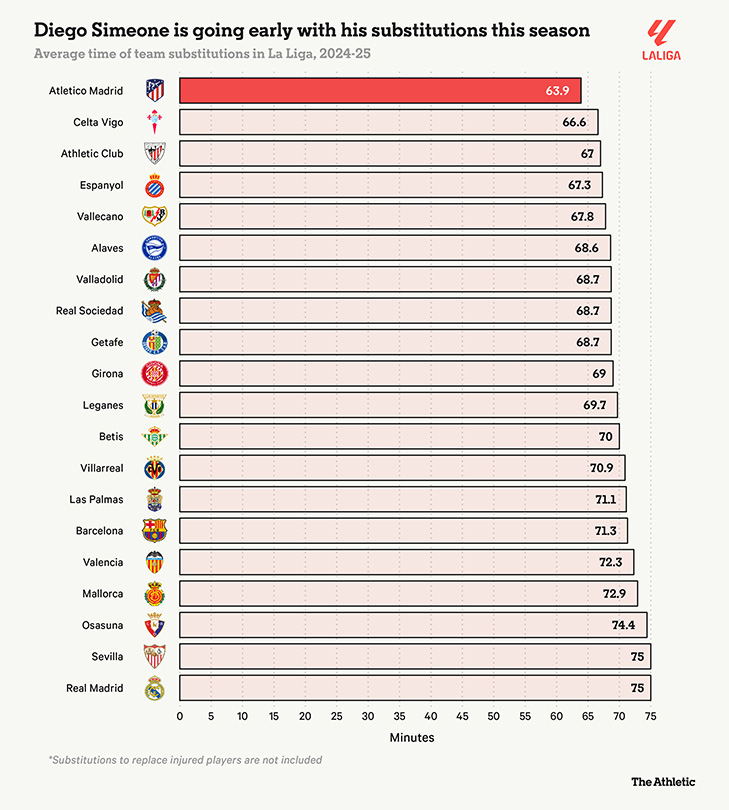 Atletico Madrid la doi bong co thoi gian trung binh thay nguoi som nhat tai La Liga. Anh: The Athletic