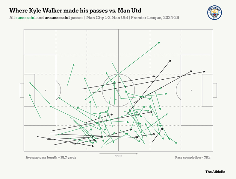 Tat ca nhung duong chuyen cua Kyle Walker trong tran thua 1-2 cua Man City truoc Man United. Anh: The Athletic