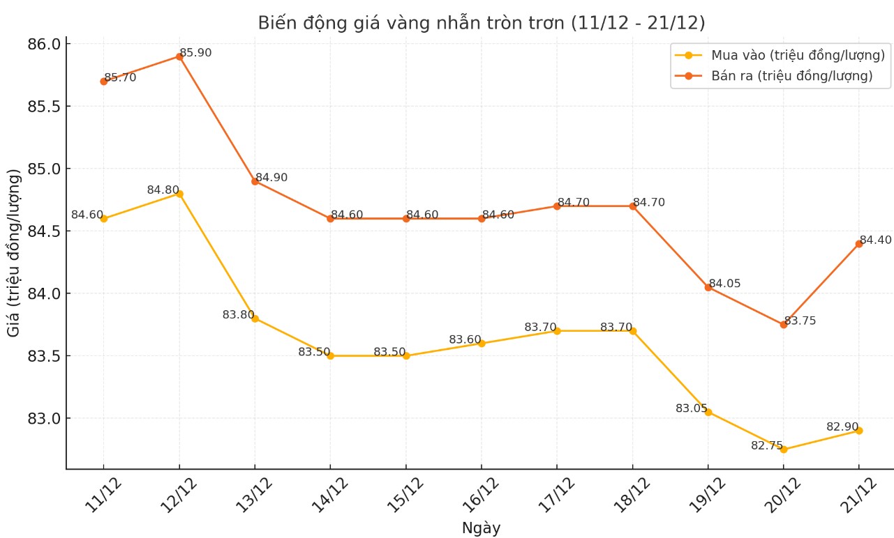 Dien bien gia vang nhan tron tron 9999 thoi gian gan day. Bieu do: Khuong Duy