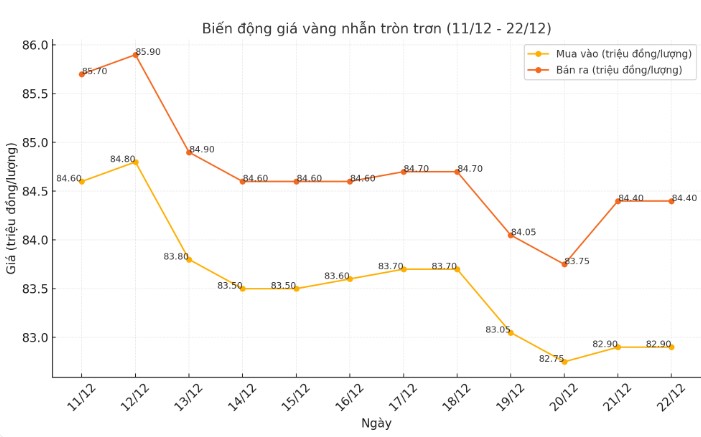 Cap nhat gia vang nhan tron tron 9999 thoi gian gan day. Bang: Khuong Duy