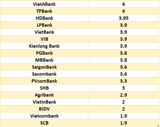 So sánh lãi suất ngân hàng cao nhất ở kỳ hạn 3 tháng. Đồ họa: Hà Vy
