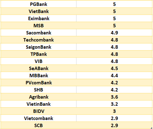 So sánh lãi suất ngân hàng cao nhất ở kỳ hạn 6 tháng. Đồ họa: Hà Vy