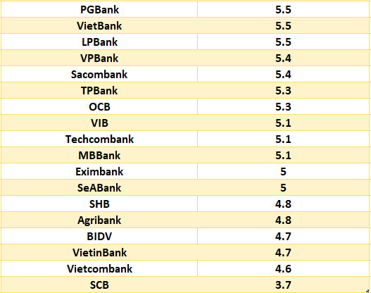 So sánh lãi suất ngân hàng cao nhất ở kỳ hạn 12 tháng. Đồ họa: Hà Vy