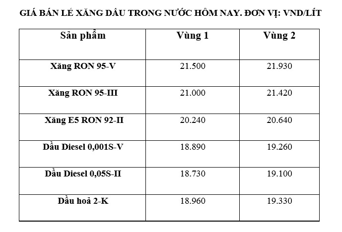 Gia xang dau trong nuoc ngay 21.12 theo bang gia cong bo cua Petrolimex.