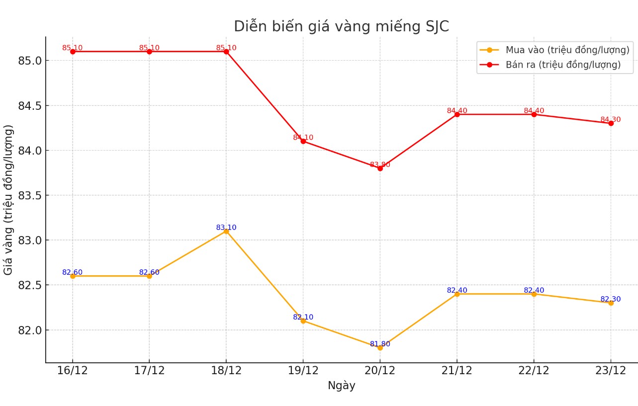 Dien bien gia vang SJC nhung phien gan day. Bieu do: Khuong Duy