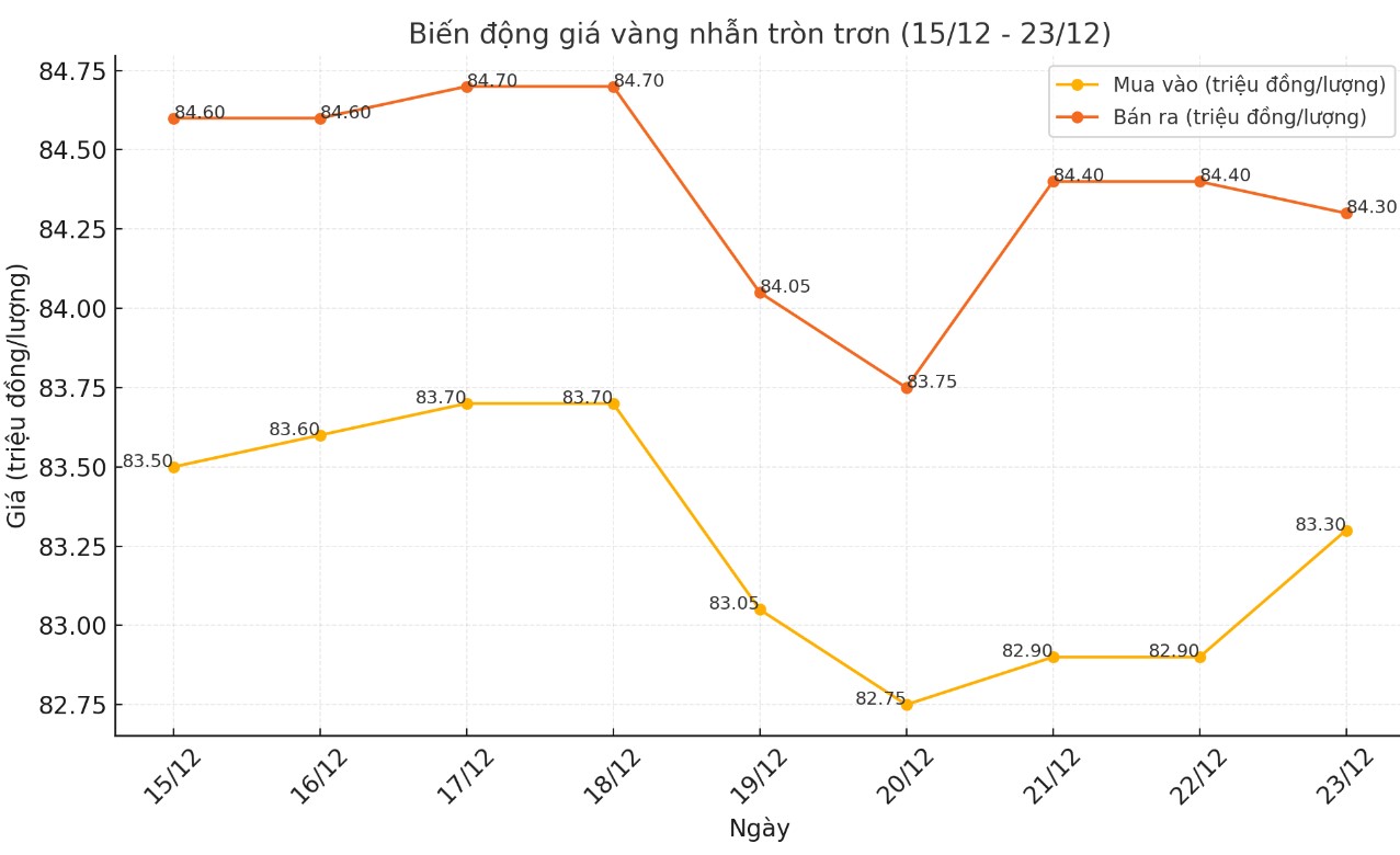 Diễn biến giá vàng nhẫn tròn trơn 9999 thời gian gần đây. Biểu đồ: Khương Duy 