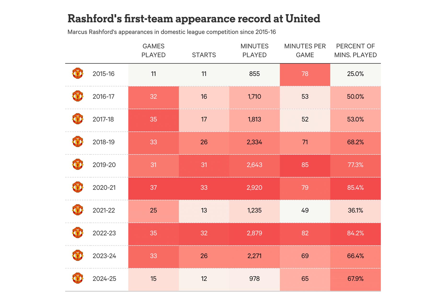 Cac thong so cua Marcus Rashford trong 8 mua giai choi cho Man United. Anh: The Athletic