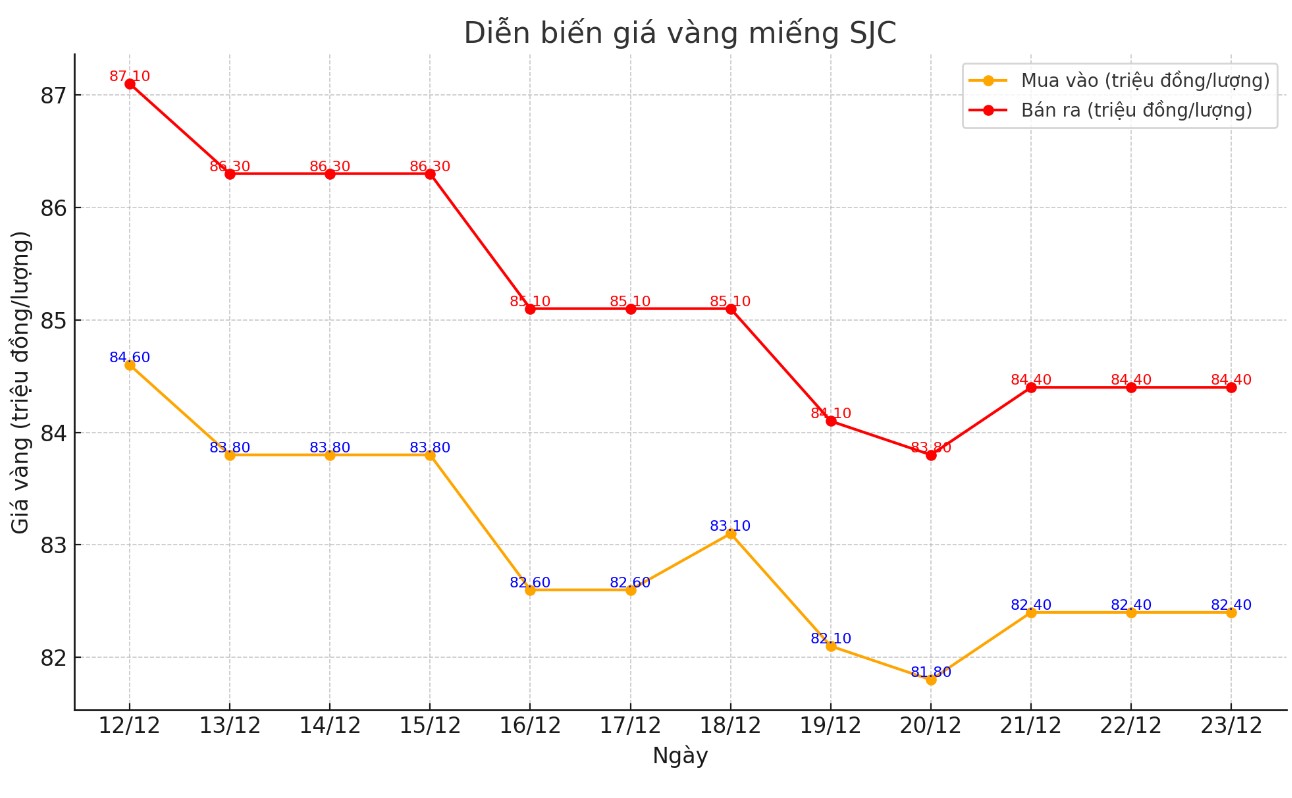 Dien bien gia vang SJC nhung phien gan day. Bang: Khuong Duy