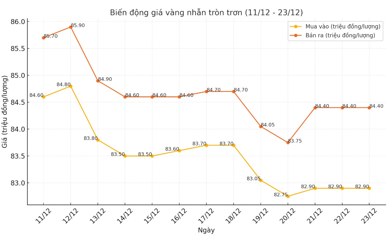 Cap nhat gia vang nhan tron tron 9999 thoi gian gan day. Bang: Khuong Duy