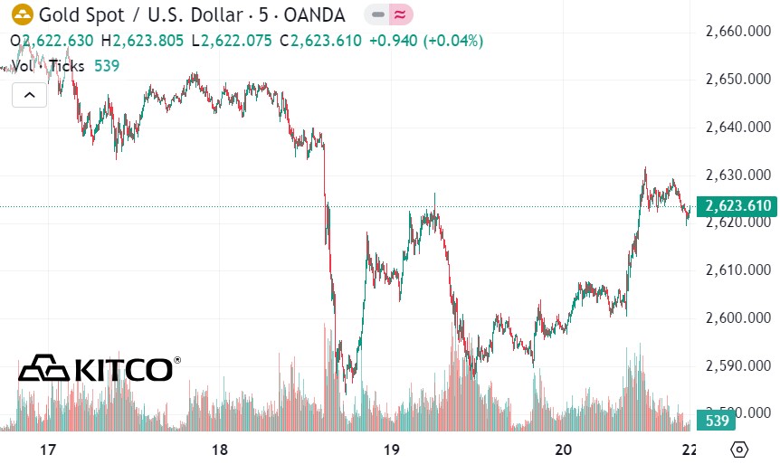 Tính đến 6h00 ngày 22.12 (giờ Việt Nam), giá vàng thế giới niêm yết trên Kitco ở ngưỡng 2.623,6 USD/ounce.