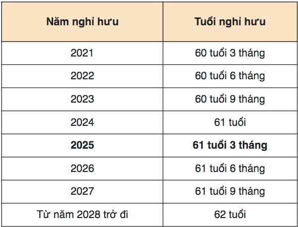 Bảng tính tuổi nghỉ hưu 2025