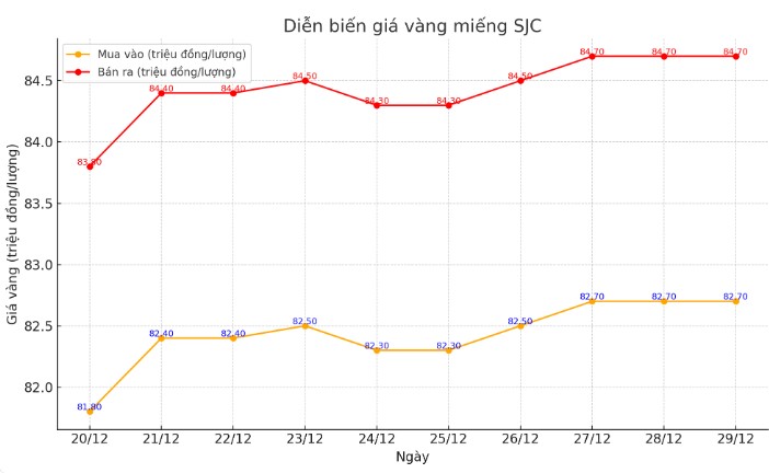 Dien bien gia vang mieng SJC nhung phien gan day. Bieu do: Khuong Duy 