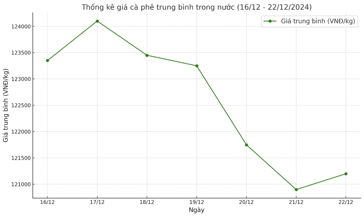 Tổng kết thị trường cà phê trong nước từ ngày 19.12-22.12. Nguồn: Giacaphe.com. 