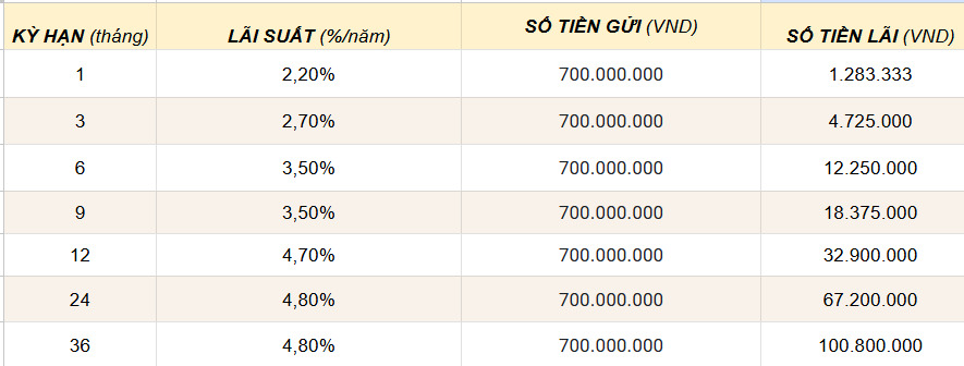 Lãi suất khi gửi 700 triệu đồng tại Agribank