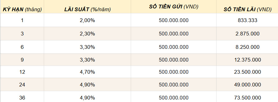 Lai suat nhan duoc tai BIDV khi gui 500 trieu dong