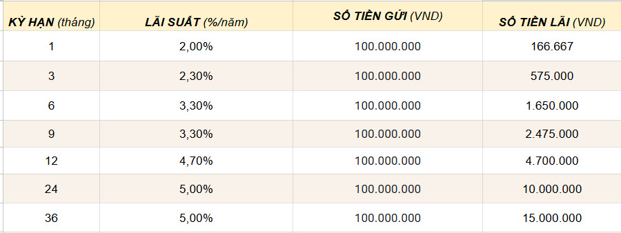 Lãi suất nhận được khi gửi 100 triệu tại Vietinbank