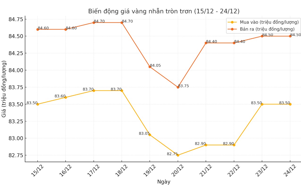 Cập nhật giá vàng nhẫn tròn trơn 9999 thời gian gần đây. Bảng: Khương Duy