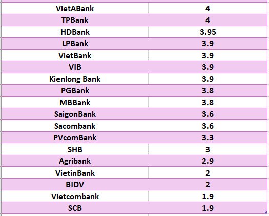 So sánh lãi suất ngân hàng cao nhất ở kỳ hạn 3 tháng. Đồ họa: Hà Vy