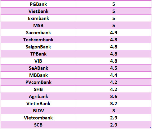 So sánh lãi suất ngân hàng cao nhất ở kỳ hạn 6 tháng. Đồ họa: Hà Vy