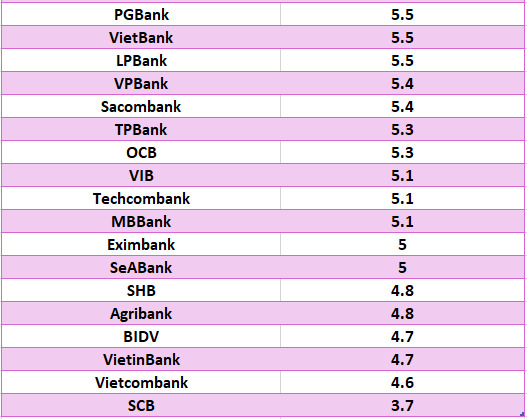 So sánh lãi suất ngân hàng cao nhất ở kỳ hạn 12 tháng. Đồ họa: Hà Vy