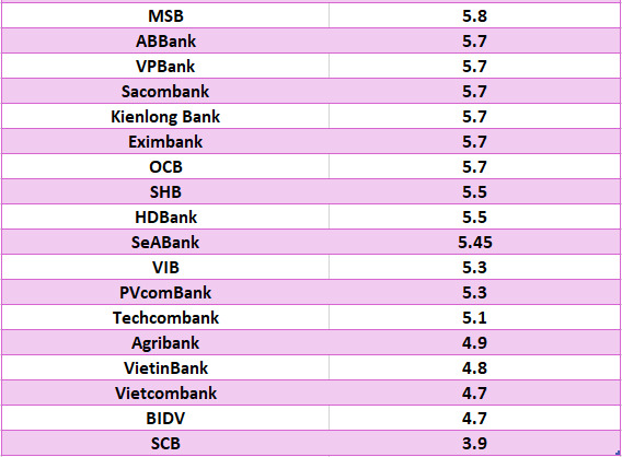 So sánh lãi suất ngân hàng cao nhất ở kỳ hạn 24 tháng. Đồ họa: Hà Vy