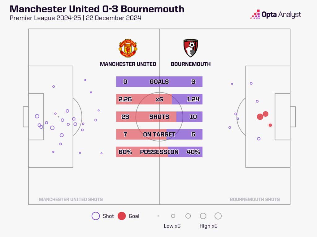 Trong khi hang tan cong Man United chua kip lam, thi hang thu da pha. Anh: Opta Analyst 