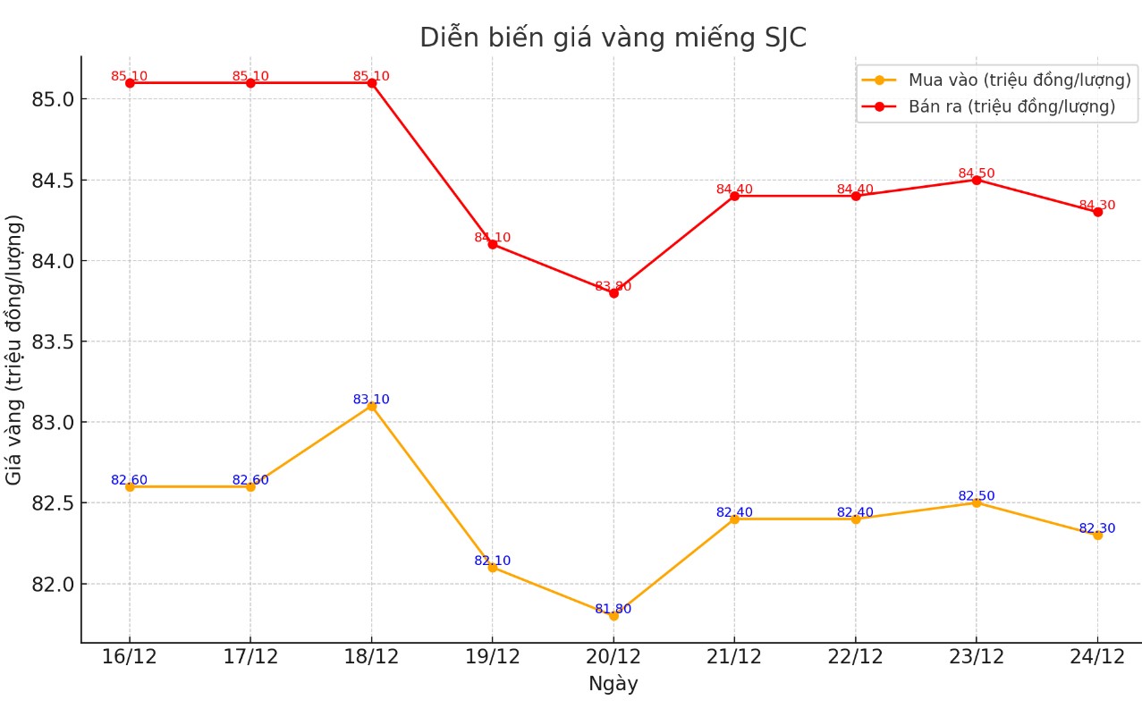 Dien bien gia vang SJC nhung phien gan day. Bieu do: Khuong Duy