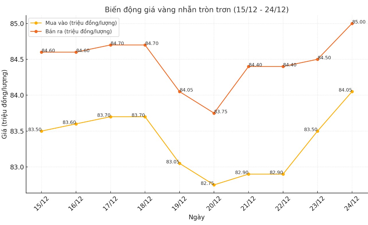 Dien bien gia vang nhan tron tron 9999 thoi gian gan day. Bieu do: Khuong Duy