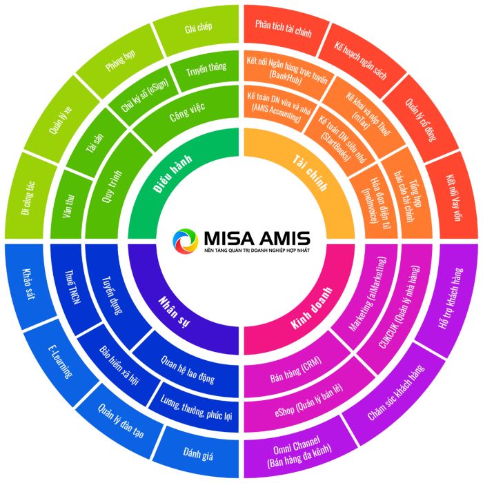 He sinh thai nen tang MISA AMIS bao gom 4 mang nghiep tru cot trong doanh nghiep: Tai chinh – Ke toan, Marketing – Ban hang, Quan tri Nhan su va Van phong so 