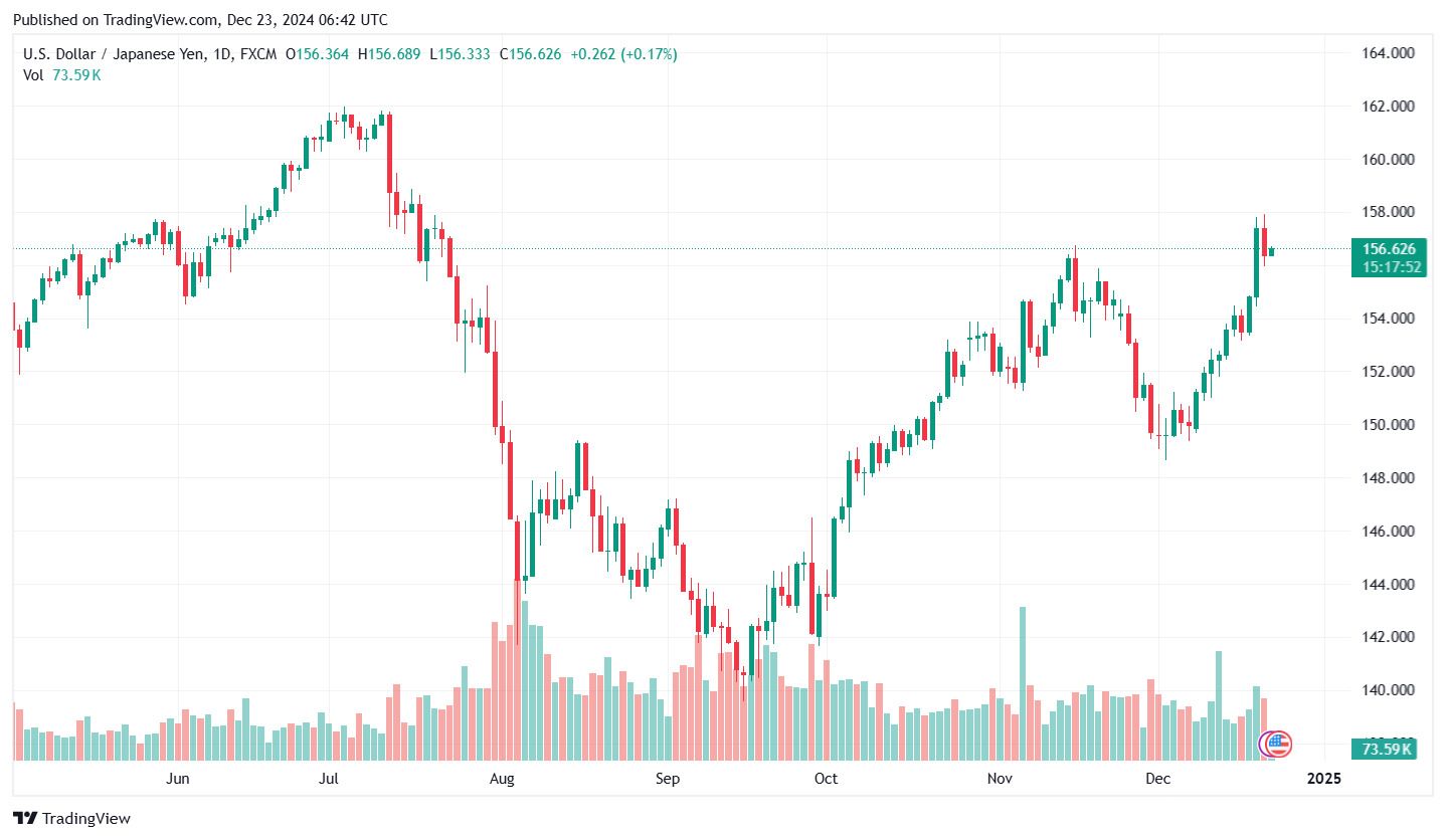 Bieu do ty gia Yen (USD/JPY) cap nhat luc 13h ngay 23.12. Anh: Tradingview.com.