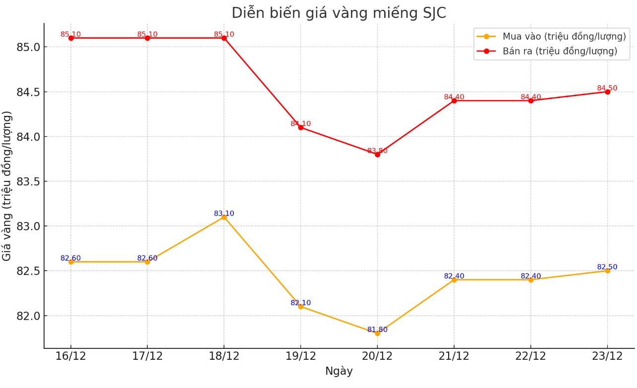 Dien bien gia vang mieng SJC nhung phien gan day. Bieu do: Khuong Duy  