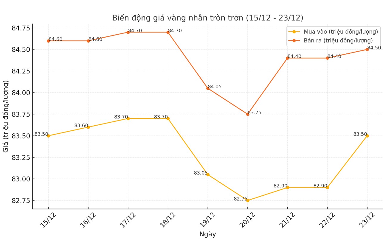 Dien bien gia vang nhan tron tron 9999 thoi gian gan day. Bieu do: Khuong Duy  