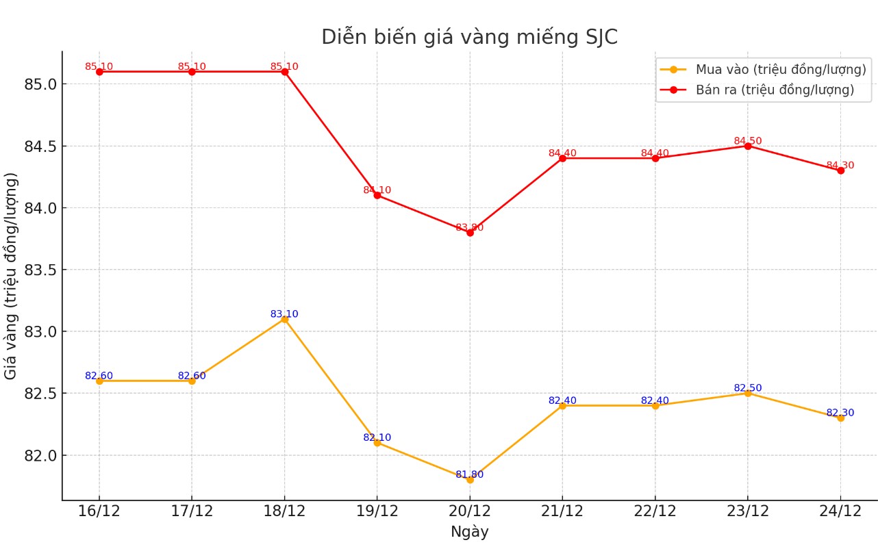 Dien bien gia vang mieng SJC nhung phien gan day. Bieu do: Khuong Duy