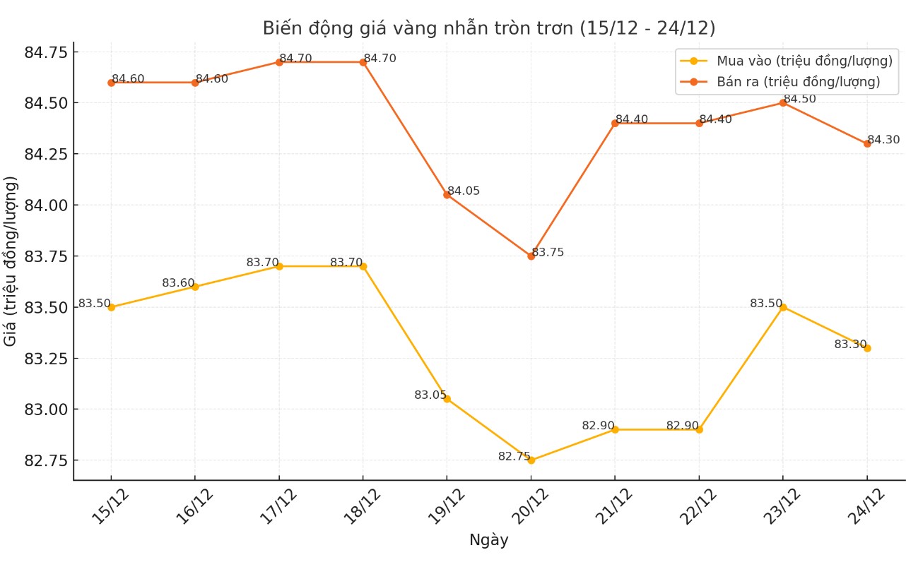 Dien bien gia vang nhan tron tron 9999 thoi gian gan day. Bieu do: Khuong Duy