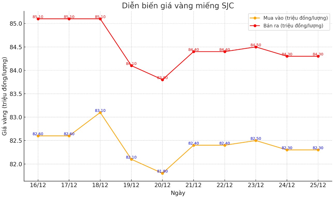 Dien bien gia vang SJC nhung phien gan day. Bang: Khuong Duy